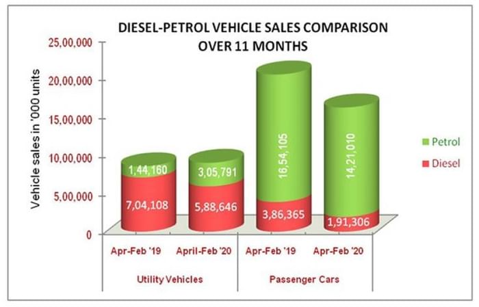 Diesel car sales drop 85 percent year-on-year in February 2020